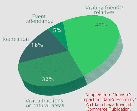 The economic impact of tourism on the Idaho economy.