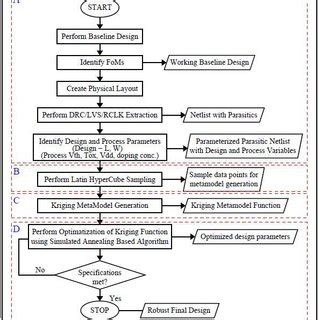 2: Kriging method for Design optimization 3.3 Algorithm for ...