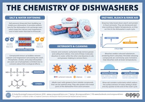 Progressive Charlestown: The Chemistry of Dishwashers