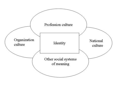 1 Identity and culture | Download Scientific Diagram