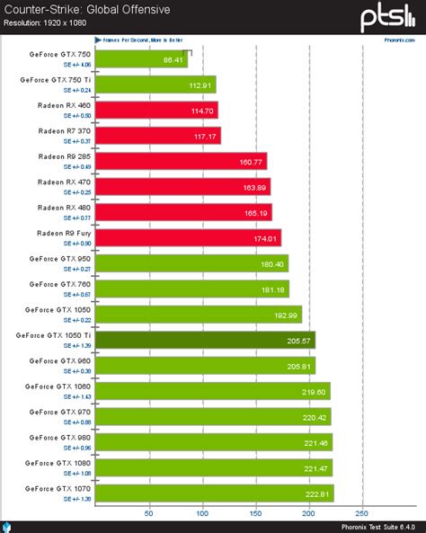 NVIDIA GeForce GTX 1050 Ti Linux Benchmarks Review - Phoronix