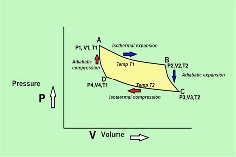 Complete Carnot Cycle, Carnot Cycle efficiency, PV diagram, TS diagram