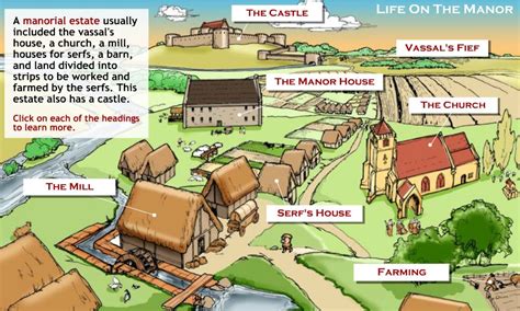 Housing and villages - Year 8 SOSE MediEVal HISTORY