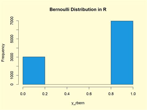 Bernoulli Distribution in R (4 Examples) | dbern, pbern, qbern & rbern