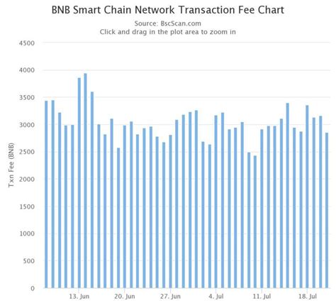 When Are Ethereum Gas Fees Lowest?