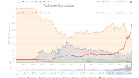 I've overlayed the Total Market Cap chart to the Bitcoin Dominance chart : r/CryptoCurrency