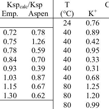 Potassium Sulfate Solubility and Prediction by Empirical Model and... | Download Table