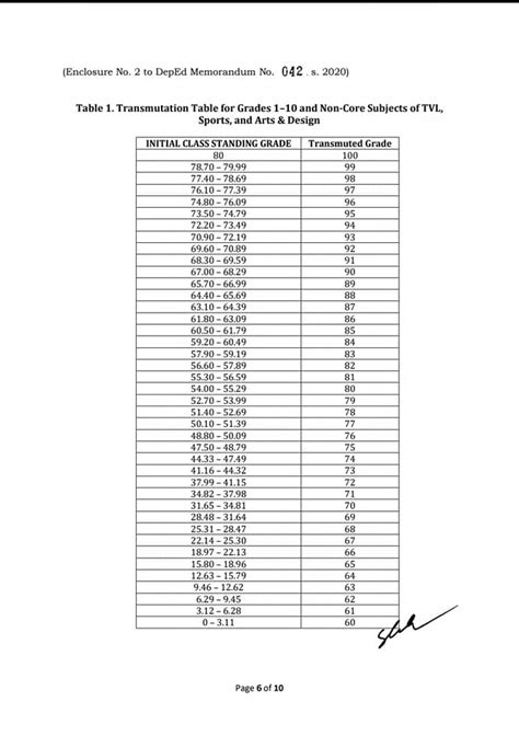 Official DepEd Transmutation Table and Templates - TeacherPH