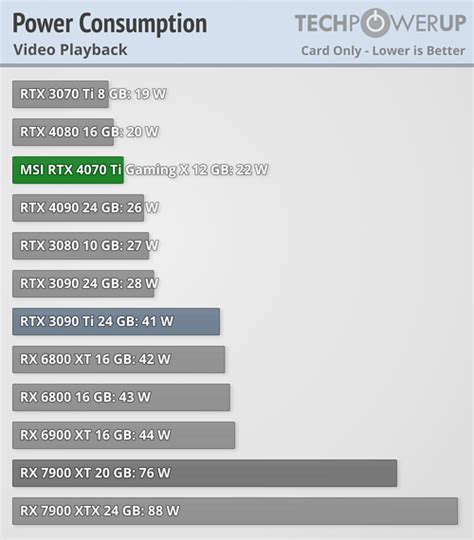 MSI GeForce RTX 4070 Ti Gaming X Review - Power Consumption | TechPowerUp