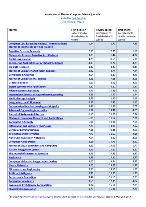 (PDF) 2017 Review Speed of Elsevier Computer Science Journals: Sorted ...