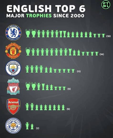 MAJOR TROPHIES SINCE 2000 | TOP 6 ENGLISH TEAMS | Chelsea football club ...