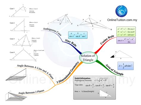 Solution of Triangles - Mind Map | SPM Add Maths Form4/Form 5 Revision Notes