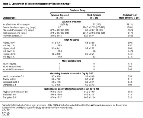 Symptom-Triggered vs Fixed-Schedule Doses of Benzodiazepine for Alcohol Withdrawal: A Randomized ...