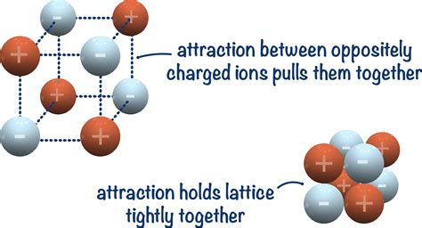 Lattice Enthalpies (A-level) | ChemistryStudent