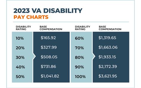 How to Calculate Your 2023 Monthly VA Disability Payments