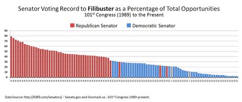 Senator Voting Record Percentage to Filibuster | Cory M. Grenier | Flickr