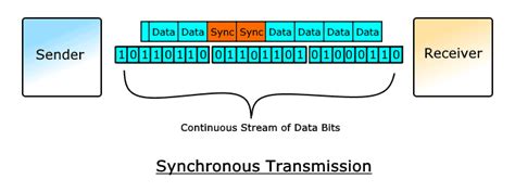 Difference Between Synchronous & Asynchronous Transmission