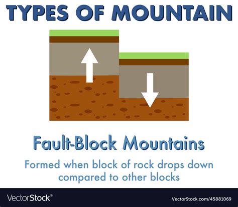 Fault block mountain with explanation Royalty Free Vector