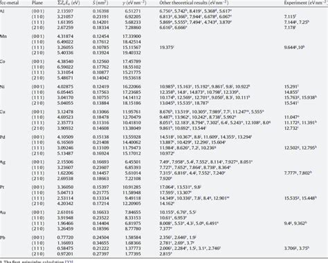 The surface energy of fcc-metals. | Download Scientific Diagram