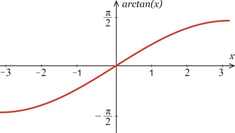 Inverse Tangent Calculator - Calculate arctan(x) - Inch Calculator