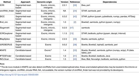 A comprehensive overview and evaluation of circular RNA detection tools | RNA-Seq Blog