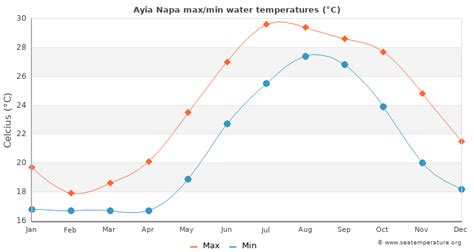 Ayia Napa Water Temperature | Cyprus