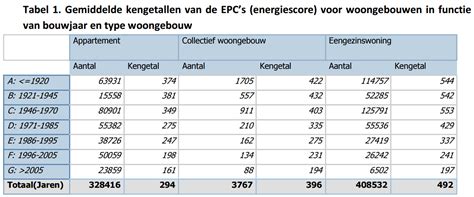 Gemiddelde EPC waarde van vroeger tot nu - MijnEPB - MijnEPB