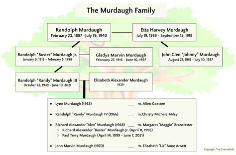 The Murdaugh Family Tree, Fully Explained