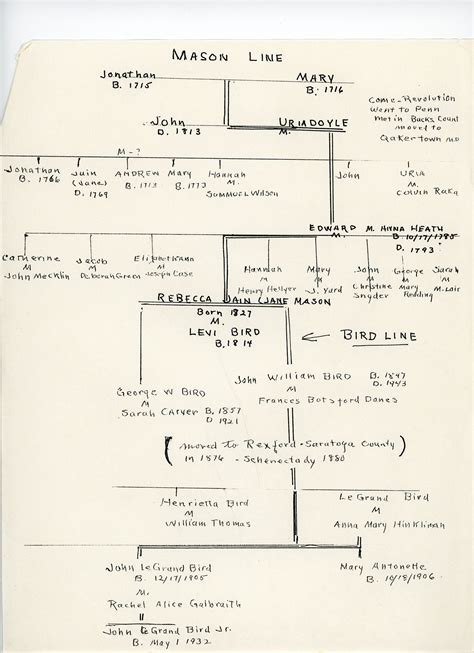 Shared Photo: Mason & Bird NJ line family tree - WikiTree G2G