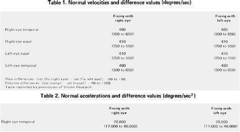 Table 1 from Internuclear ophthalmoplegia and associated abnormalities in eye motion timing ...