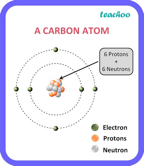 [Class 10 Chemistry] Bonding in Carbon Atoms - Covalent Bonds