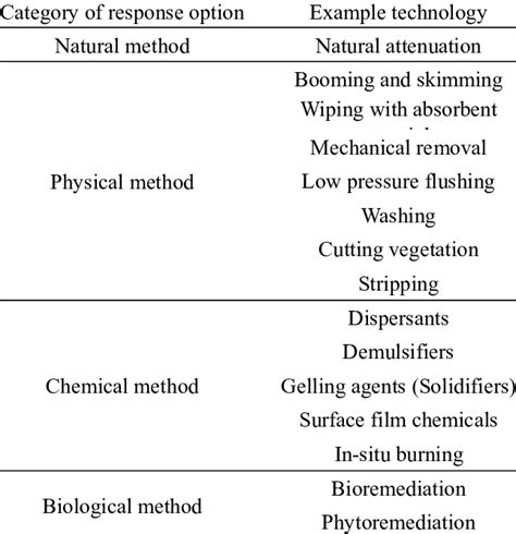 Oil spill cleanup methods [6−7] | Download Table