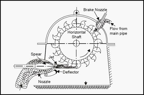 Engineering projects: Pelton Turbine