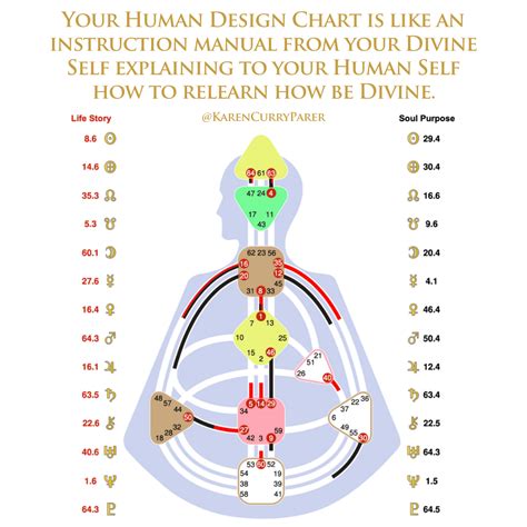 Human Design Gates - What They Mean For You