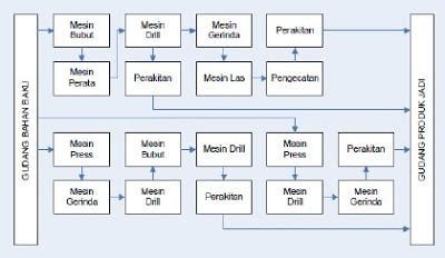 Contoh Layout Pabrik Makanan