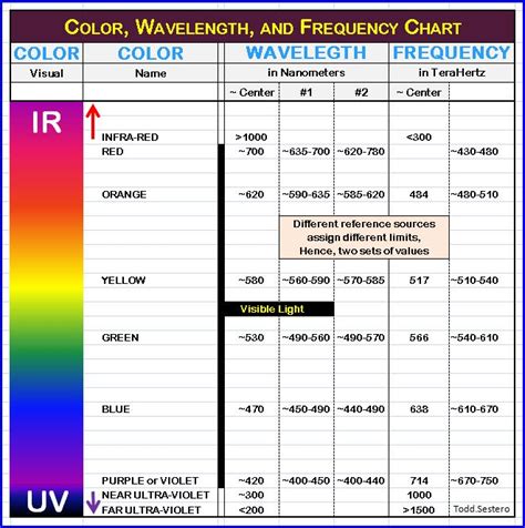 color wavelengths chart - Google Search | Color wavelengths, Color, Chart