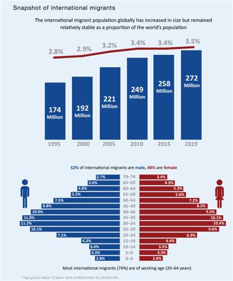 Global migration, by the numbers | World Economic Forum