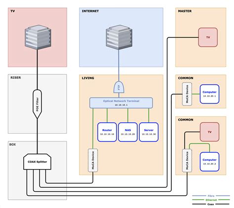 MoCA Network Setup | Ethernet over TV cable | HardwareZone Forums