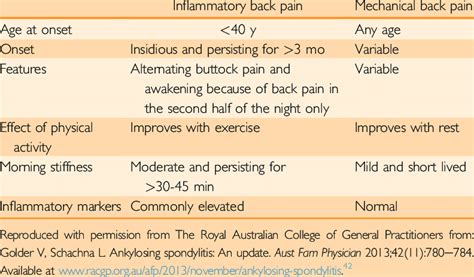 Distinguishing Characteristics of Inflammatory and Mechanical Back Pain ...