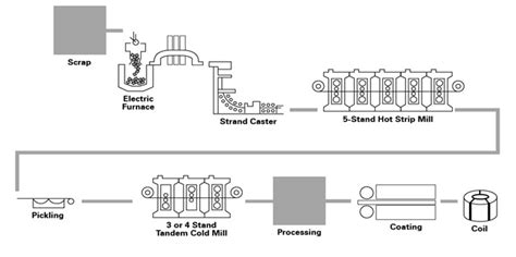 Manufacturing Process of Electrical Steel