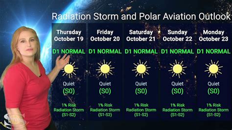 Back to Back Solar Storms on Their Way | Solar Storm Forecast 19 ...