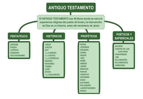 Antiguo Testamento - ¡¡RESUMEN CORTO + ESQUEMAS!!