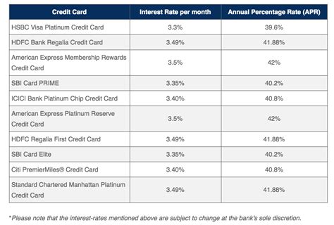 Credit Card Interest Rates in India Bankbazaar - Trade Brains