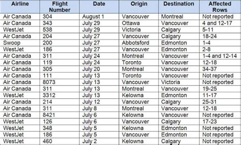 BCCDC identifies 3 more Vancouver flights for possible COVID-19 ...