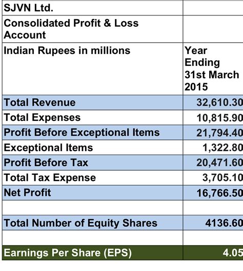 Wealth Vidya - Learn Wealth Creation through Value Investing: Earnings Per Share (EPS) - Formula