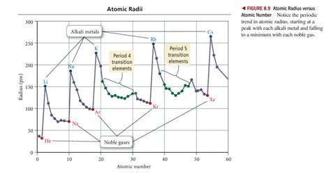 Solved Part A On the graph of ATOMIC RADIUS vs. ATOMIC | Chegg.com