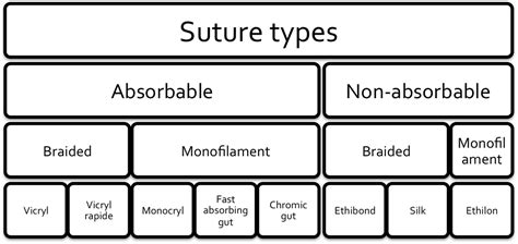 Image result for types of sutures | Suture types, Suture material ...