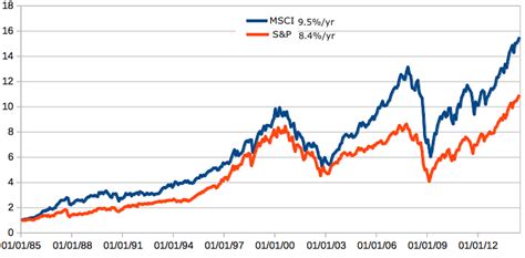 MSCI World Index