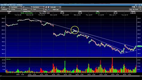 SPY chart technical analysis - YouTube