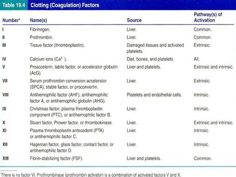 Blood clotting factors - MEDizzy